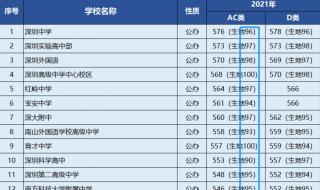 在深圳分数400分左右的高中